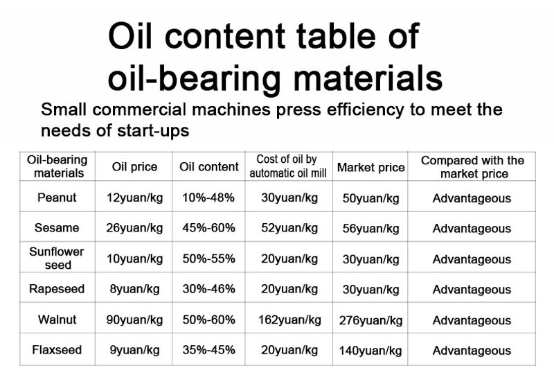 Oil content table of oil-bearing materials